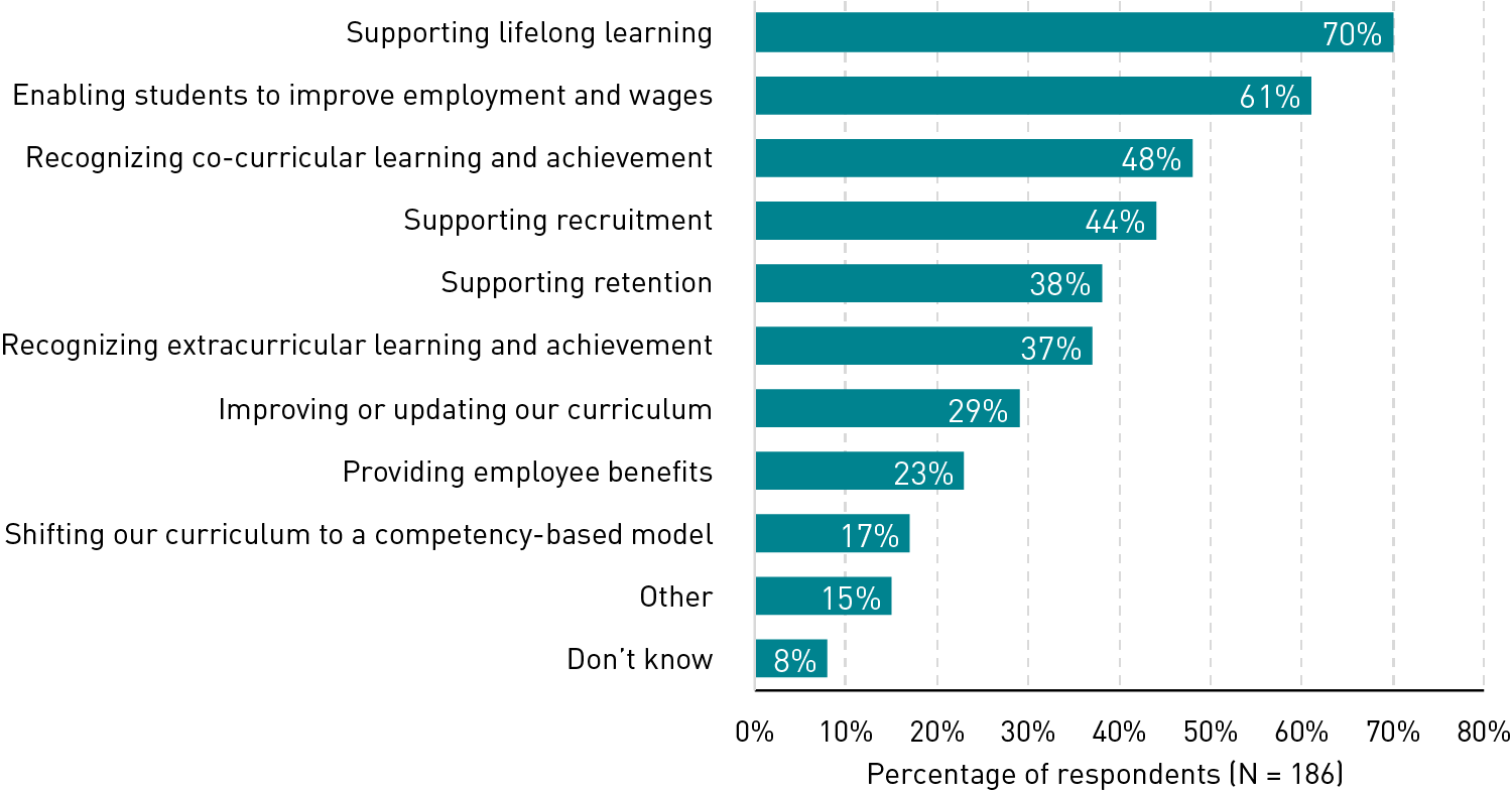 Bar chart showing goals of microcredentials: supporting lifelong learning (70%), enabling students to improve employment and wages (61%), recognizing co-curricular learning and achievement (48%), supporting recruitment (44%), supporting retention (38%), recognizing extracurricular learning or achievement (37%), improving or updating curriculum (29%), providing employee benefits (23%), shifting curriculum to competency-based model (17%), other (15%), and don’t know (8%).
