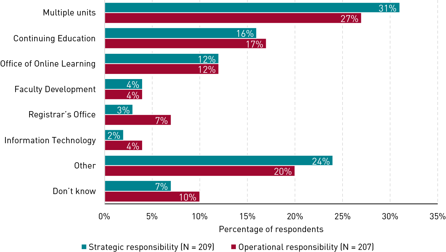 Bar chart showing which units have strategic and operational responsibility for microcredentials. Strategic: Multiple units (31%), Continuing Education (16%), Office of Online Learning (12%), Faculty Development (4%), Registrar’s Office (3%), Information Technology (2%), other (24%), and don’t know (7%). Operational: Multiple units (27%), Continuing Education (17%), Office of Online Learning (12%), Faculty Development (4%), Registrar’s Office (7%), Information Technology (4%), other (20%), and don’t know (10%).