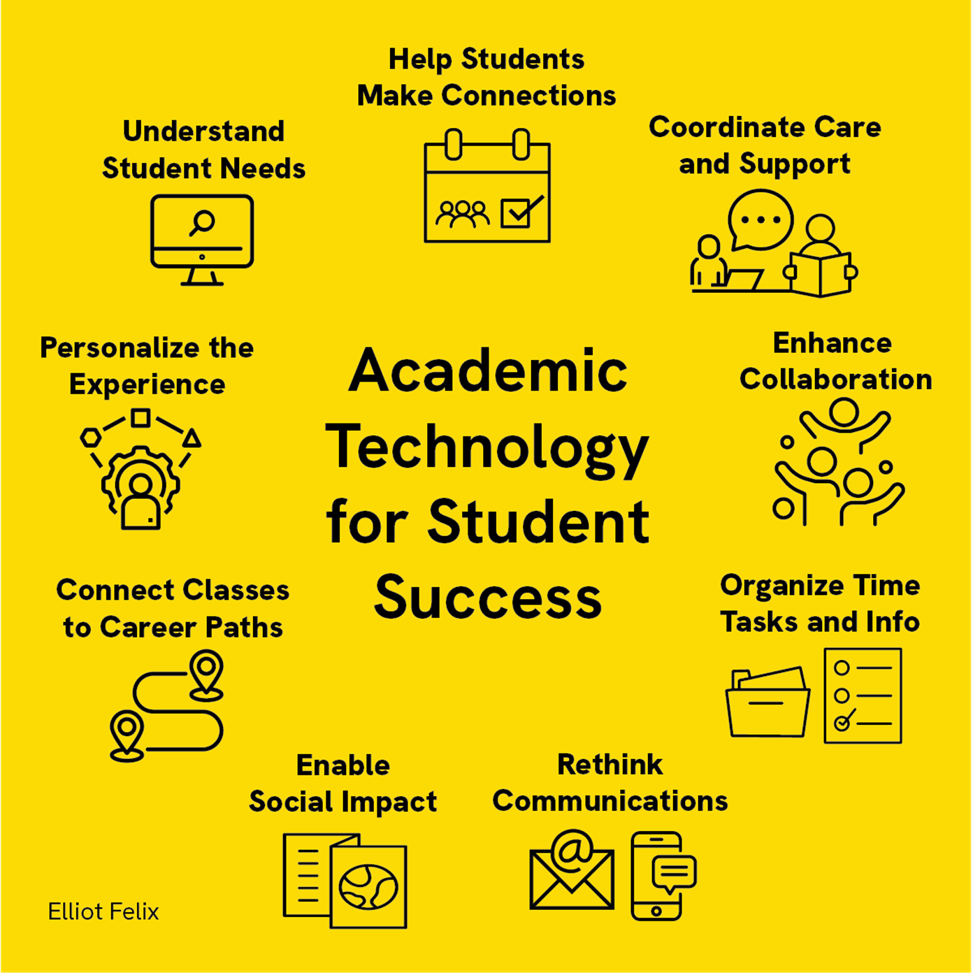 Academic Technology for Student Success. Understand Student Needs; Help Students Make Connections; Coordinate Care and Support; Enhance Collaboration; Organize Time, Tasks, and Info; Rethink Communications; Enable Social Impact; Connect Classes to Career Paths; Personalize the Experience. 