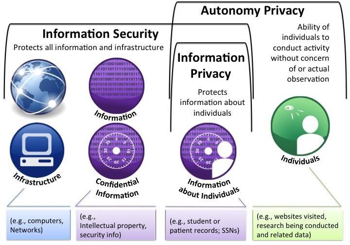 A figure representing the three privacy and security domains: Information Security, which includes information, infrastructure, and confidential information; Autonomy Privacy, which covers the ability of individuals to conduct activity without concern of or actual observation; and Information Privacy, which overlaps with both or the other domains and covers protection of information about individuals. 