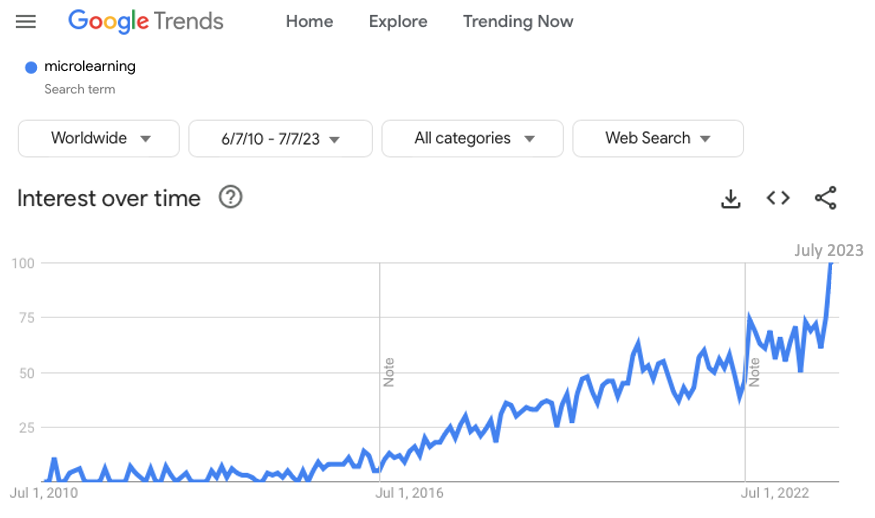 Line graph showing growth of web searches for 'microlearning': Below 25 in 2010 rising to 100 in July 2023
