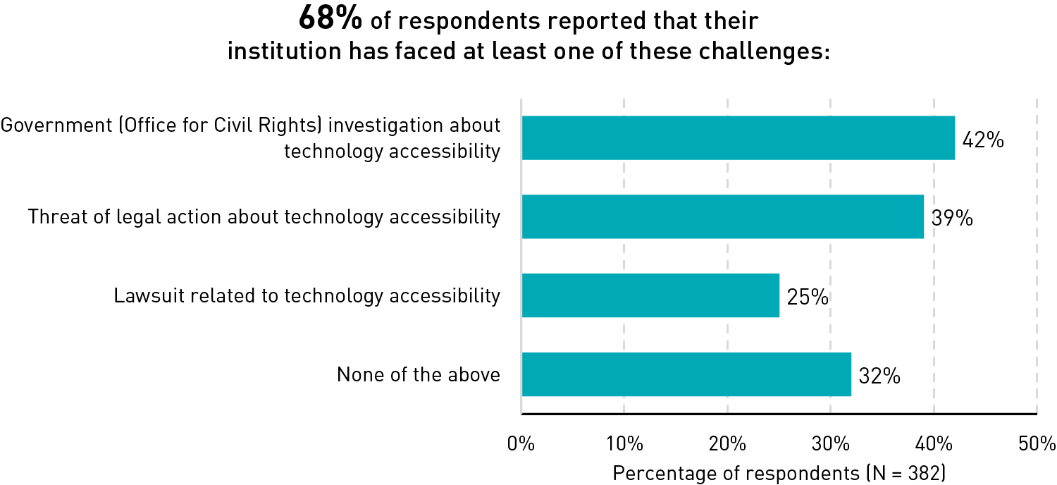 Bar chart showing the percentage of respondents who said their institution has faced legal and government accessibility challenges: 68% of respondents reported that their institution has faced at least one of these challenges, government investigation about technology accessibility (42%), threat of legal action about technology accessibility (39%), lawsuit related to technology accessibility (25%), and none of the above (32%).