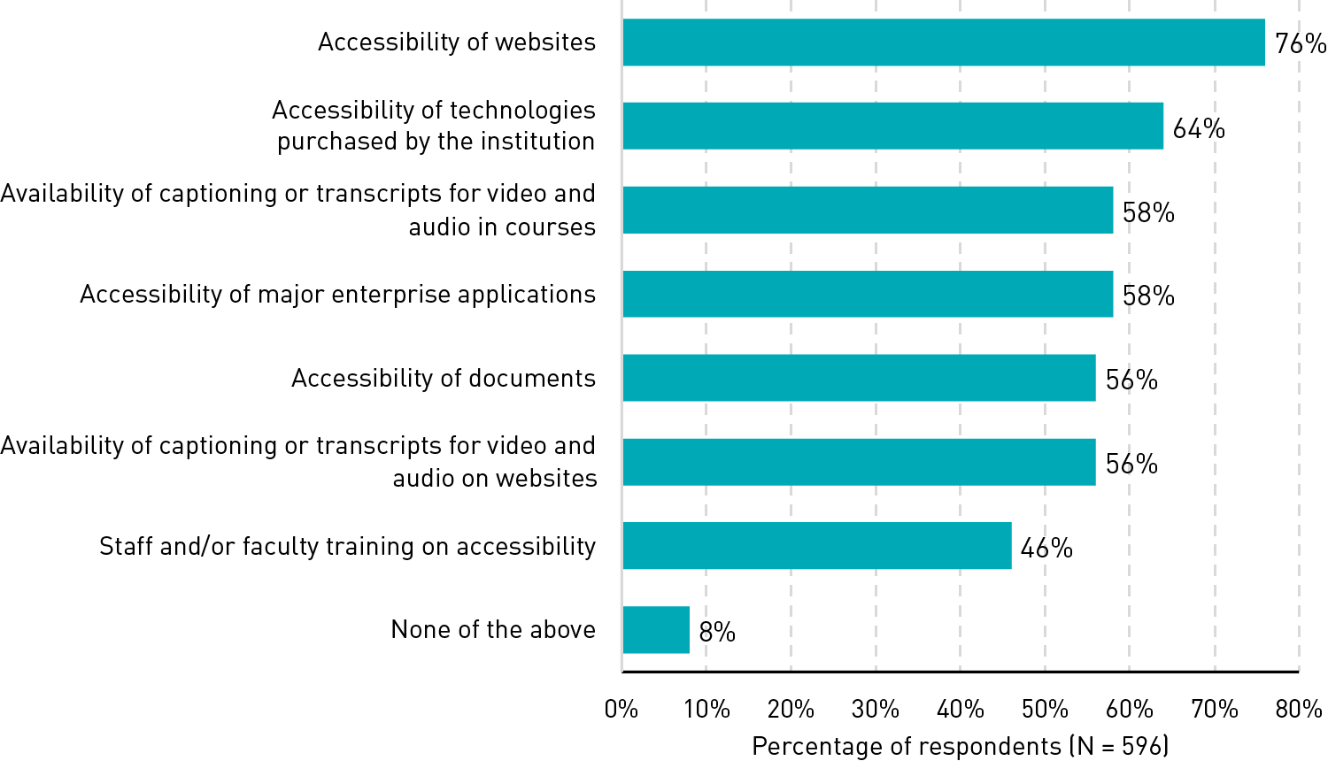 Bar chart showing the percentage of respondents who say their institution is regularly assessing and reporting on a list of accessibility supports: accessibility of websites (76%), accessibility of technologies purchased by the institution (64%), availability of captioning or transcripts for video and audio in courses (58%), accessibility of major enterprise applications (58%), accessibility of documents (56%), availability of captioning or transcripts for video and audio on websites (56%), staff and/or faculty training on accessibility (46%), and none of the above (8%).