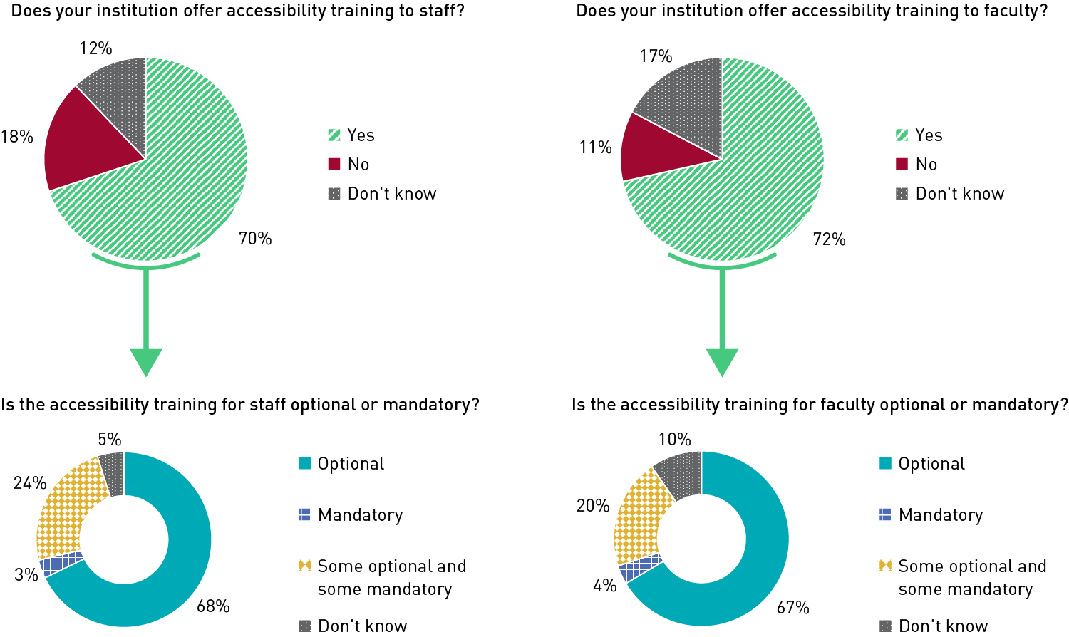 A series of pie charts showing the availability and enforcement of staff and faculty accessibility training: For staff training, 12% of respondents said they don't know if their institution offers staff training, 18% said their institution does not offer staff training, and 70% said their institution does offer staff training. Of those who responded "yes," 68% said staff training is optional, 24% said staff training is a mix of optional and mandatory, 3% said staff training is mandatory, and 5% said they don't know. For faculty training, 17% of respondents said they don't know if their institution offers faculty training, 11% said their institution does not offer faculty training, and 72% say their institution does offer faculty training. Of those who responded "yes," 67% said faculty training is optional, 20% said faculty training is a mix of optional and mandatory, 4% said faculty training is mandatory, and 10% said they don't know.