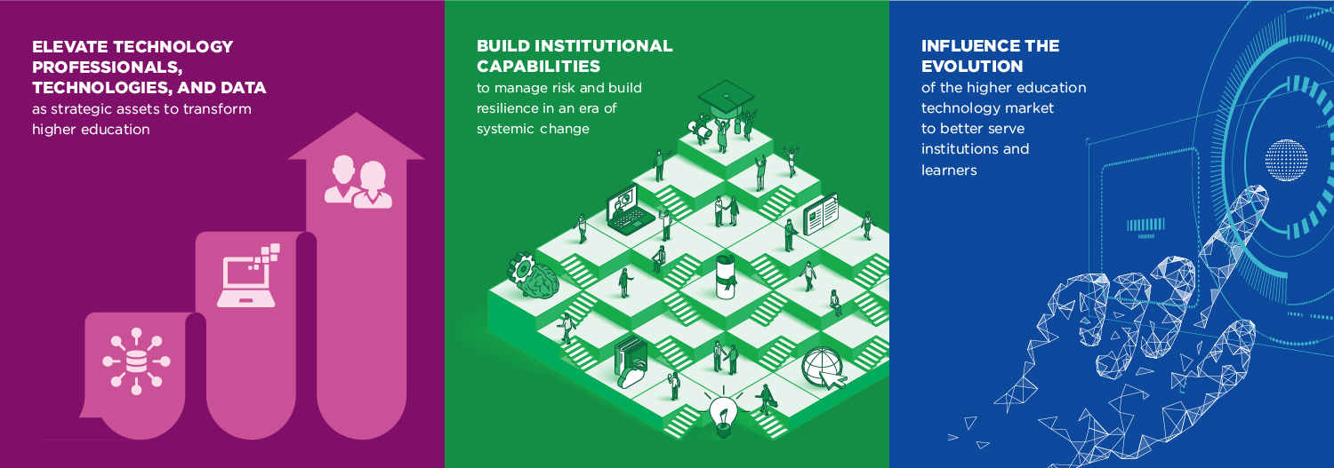 Elevate Technology Professionals, Technologies, and Data as strategic assets to transform higher education. Build Institutional Capabilities to manage risk and build resilience in an era of systemic change. Influence the Evolution of the higher education technology market to better serve institutions and learners.