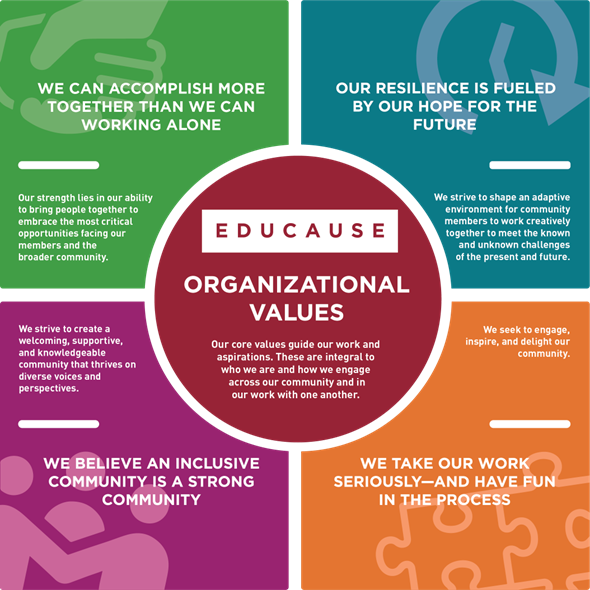 EDUCAUSE Organizational Values: Our core values guide our work and aspirations. These are integral to who we are and how we engage across our community and in our work with one another. VALUES: We can accomplish more together than we can working alone | Our strength lies in our ability to bring people together to embrace the most critical opportunities facing our members and the broader community. Our resilience is fueled by our hope for the future | We strive to shape an adaptive environment for community members to work creatively together to meet the known and unknown challenges of the present and future. We believe an incluxive community is a strong community | We strive to create a welcoming, supportive, and knowledgeable community that thrives on diverse voices and perspectives. We take our work seriously - and have fun in the process | We seek to engage, inspire, and delight our community.