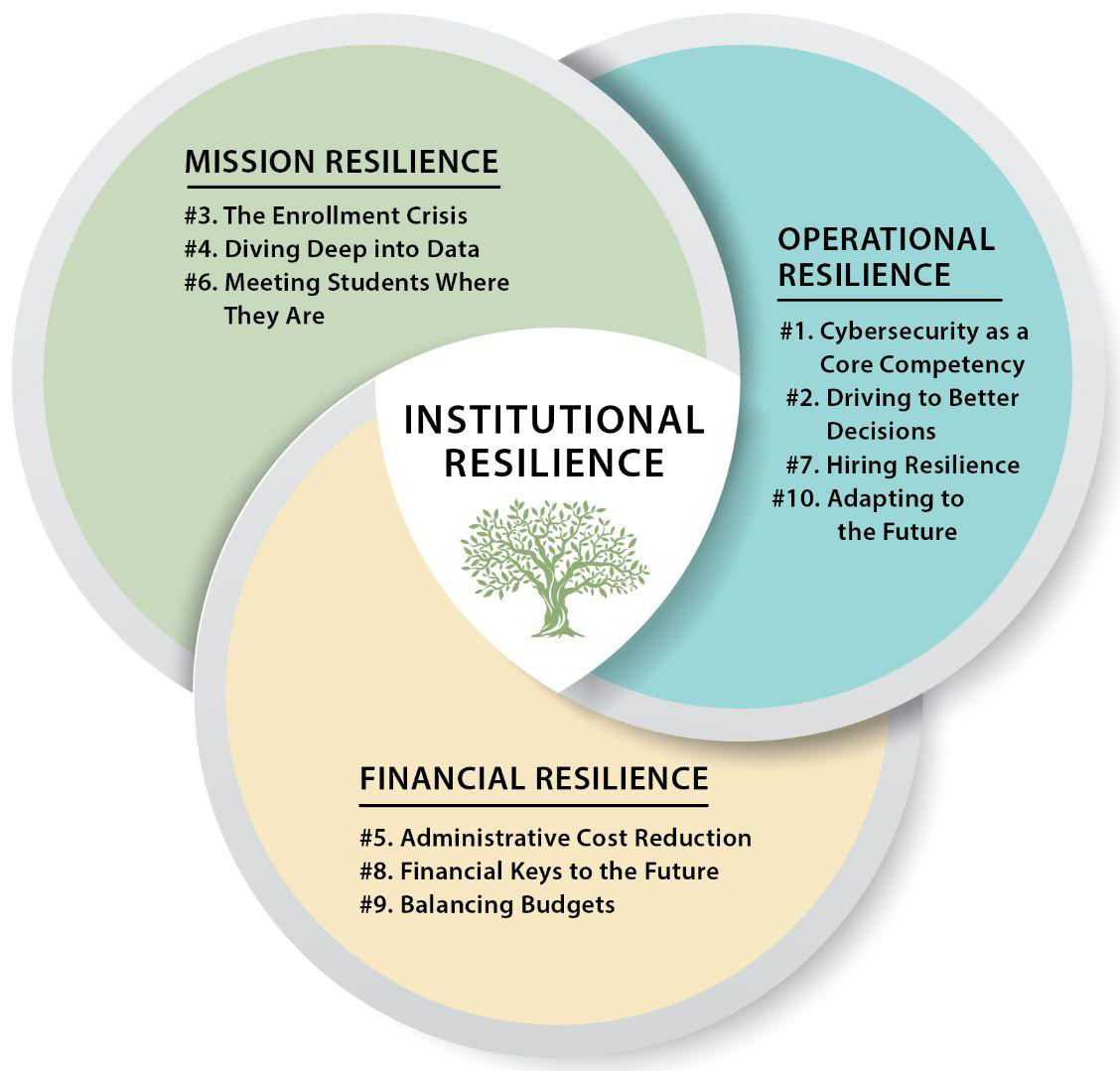 Venn Diagram. Center where all 3 circles overlap says 'Institutional Resilience'. The three circles are:   Mission Resilience | #3. The Enrollment Crisis: Harnessing data to empower decision-makers; #4. Diving Deep into Data: Leveraging analytics for actionable insights to improve learning and student success; #6. Meeting Students Where They Are: Providing universal access to institutional services.  Operational Resilience | #1. Cybersecurity as a Core Competency: Balancing cost and risk; #2. Driving to Better Decisions: Improving data quality and governance; #7. Hiring Resilience: Recruiting and retaining IT talent under adverse circumstances; #10. Adapting to the Future: Cultivating institutional agility. Financial Resilience | #5. Administrative Cost Reduction: Streamlining processes, data, and technologies; #8. Financial Keys to the Future: Using technology and data to help make tough choices; #9. Balancing Budgets: Taking control of IT cost and vendor management.
