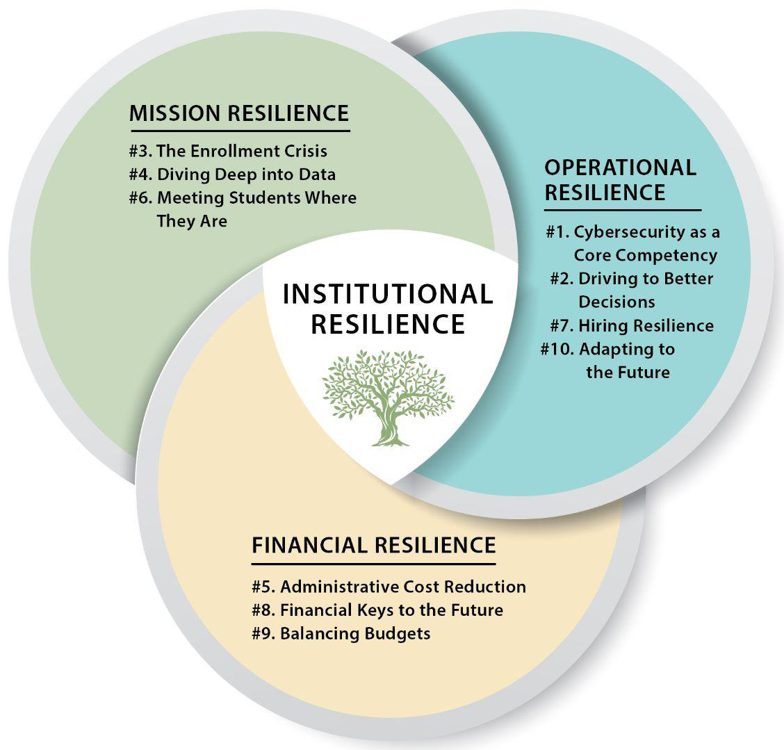 Venn Diagram. Center where all 3 circles overlap says 'Institutional Resilience'. The three circles are: Mission Resilience | #3. The Enrollment Crisis: Harnessing data to empower decision-makers; #4. Diving Deep into Data: Leveraging analytics for actionable insights to improve learning and student success; #6. Meeting Students Where They Are: Providing universal access to institutional services. Operational Resilience | #1. Cybersecurity as a Core Competency: Balancing cost and risk; #2. Driving to Better Decisions: Improving data quality and governance; #7. Hiring Resilience: Recruiting and retaining IT talent under adverse circumstances; #10. Adapting to the Future: Cultivating institutional agility. Financial Resilience | #5. Administrative Cost Reduction: Streamlining processes, data, and technologies; #8. Financial Keys to the Future: Using technology and data to help make tough choices; #9. Balancing Budgets: Taking control of IT cost and vendor management.