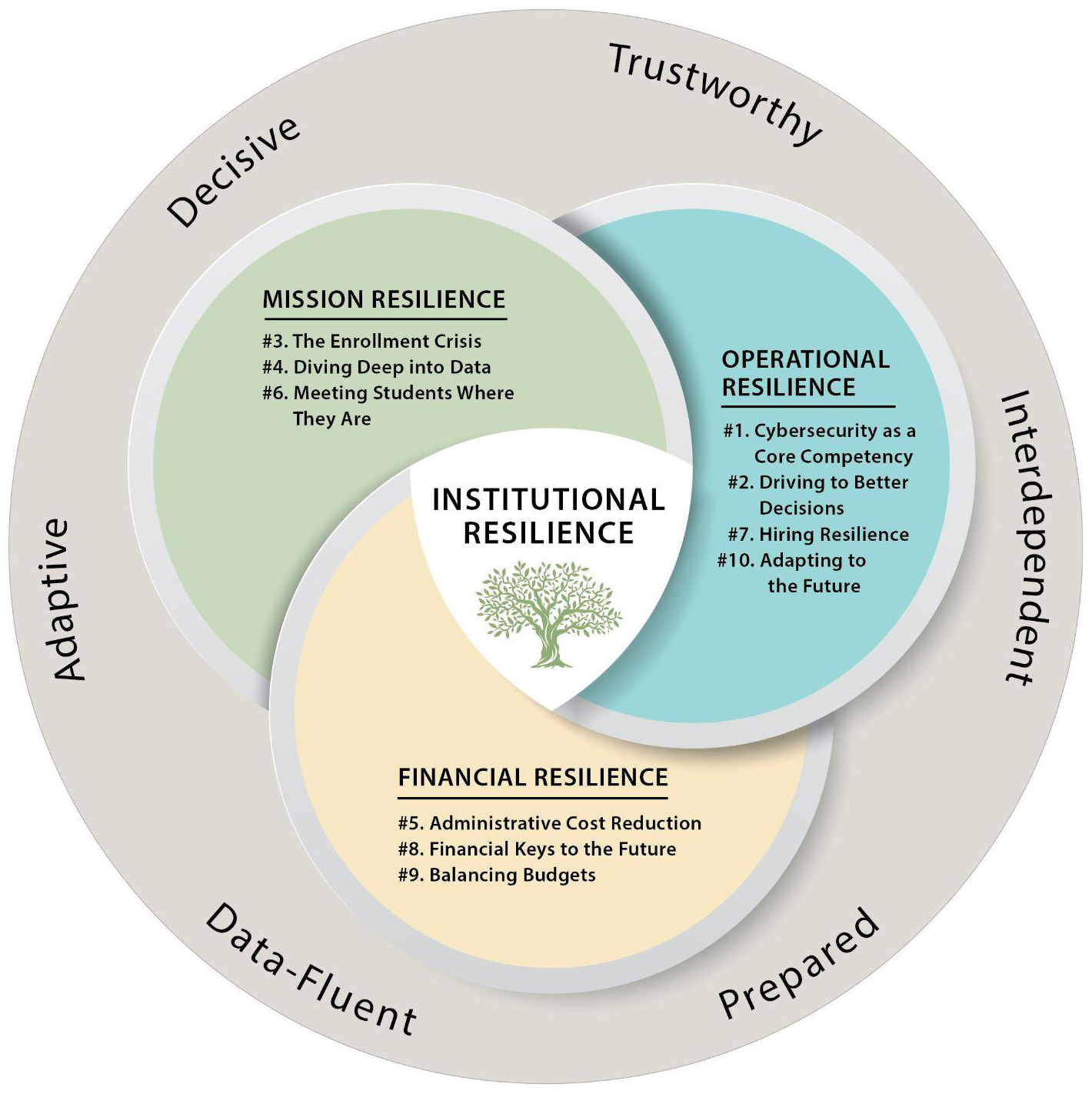 Venn Diagram. Center where all 3 circles overlap says 'Institutional Resilience'. In a circle surrounding the diagram are the words: Decisive, Trustworthy, Interdependent, Prepared, Data-Fluent, Adaptive. The three circles are:   Mission Resilience | #3. The Enrollment Crisis: Harnessing data to empower decision-makers; #4. Diving Deep into Data: Leveraging analytics for actionable insights to improve learning and student success; #6. Meeting Students Where They Are: Providing universal access to institutional services.  Operational Resilience | #1. Cybersecurity as a Core Competency: Balancing cost and risk; #2. Driving to Better Decisions: Improving data quality and governance; #7. Hiring Resilience: Recruiting and retaining IT talent under adverse circumstances; #10. Adapting to the Future: Cultivating institutional agility. Financial Resilience | #5. Administrative Cost Reduction: Streamlining processes, data, and technologies; #8. Financial Keys to the Future: Using technology and data to help make tough choices; #9. Balancing Budgets: Taking control of IT cost and vendor management.