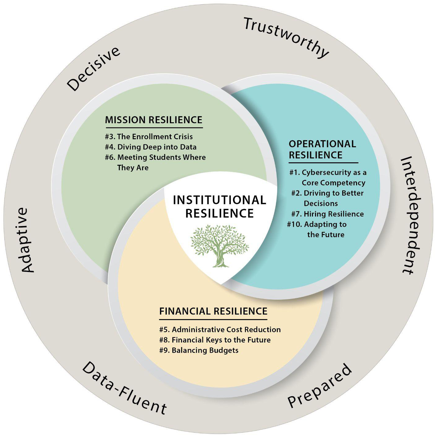 Venn Diagram. Center where all 3 circles overlap says 'Institutional Resilience'. In a circle surrounding the diagram are the words: Decisive, Trustworthy, Interdependent, Prepared, Data-Fluent, Adaptive. The three circles are: Mission Resilience | #3. The Enrollment Crisis: Harnessing data to empower decision-makers; #4. Diving Deep into Data: Leveraging analytics for actionable insights to improve learning and student success; #6. Meeting Students Where They Are: Providing universal access to institutional services. Operational Resilience | #1. Cybersecurity as a Core Competency: Balancing cost and risk; #2. Driving to Better Decisions: Improving data quality and governance; #7. Hiring Resilience: Recruiting and retaining IT talent under adverse circumstances; #10. Adapting to the Future: Cultivating institutional agility. Financial Resilience | #5. Administrative Cost Reduction: Streamlining processes, data, and technologies; #8. Financial Keys to the Future: Using technology and data to help make tough choices; #9. Balancing Budgets: Taking control of IT cost and vendor management.