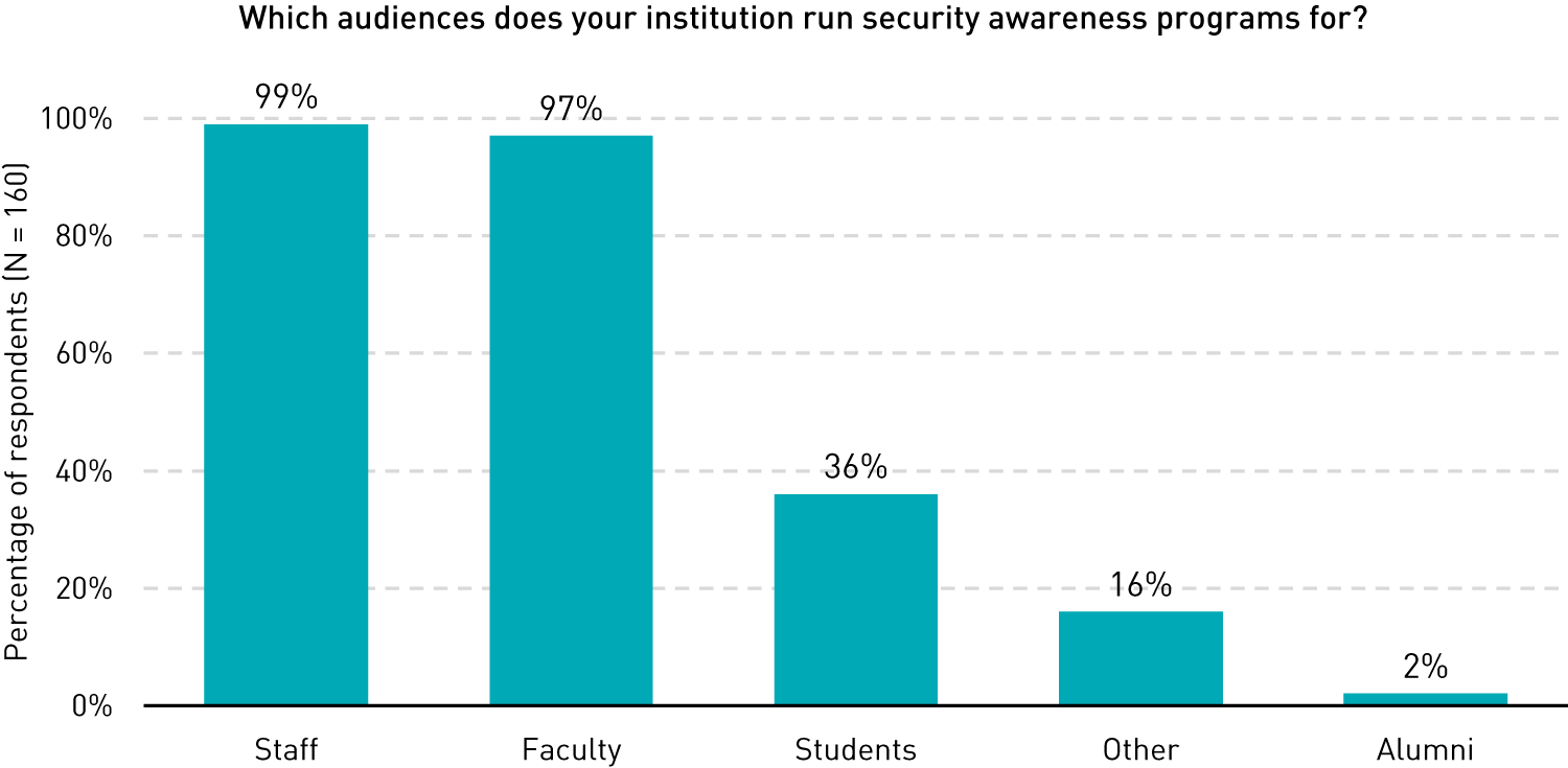 Column chart showing audiences for whom security awareness training is provided: staff (99%), faculty (97%), students (36%), other (16%), and alumni (2%).