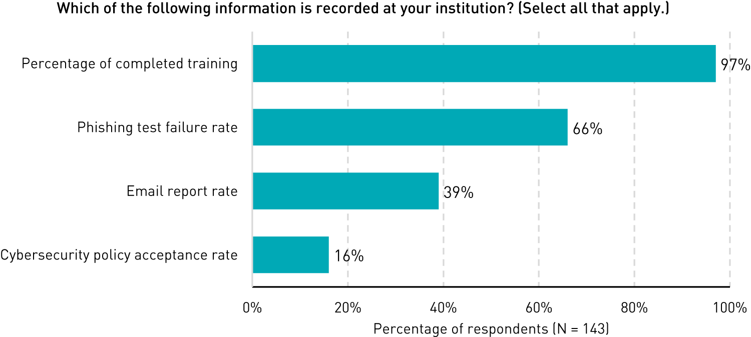 Bar chart showing types of information recorded: percentage of completed training (97%), phishing test failure rate (66%), email report rate (39%), and cybersecurity policy acceptance rate (16%).