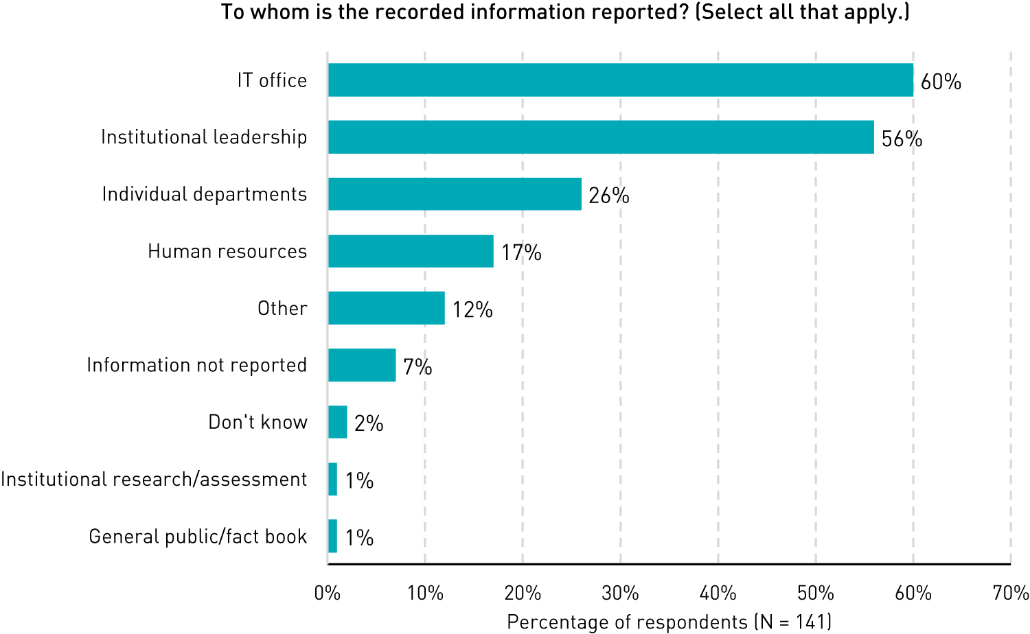 Bar chart showing where collected information is reported: IT office (60%), institutional leadership (56%), individual departments (26%), human resources (17%), other (12%), information not reported (7%), don’t know (2%), institutional research/assessment (1%), and general public/fact book (1%).