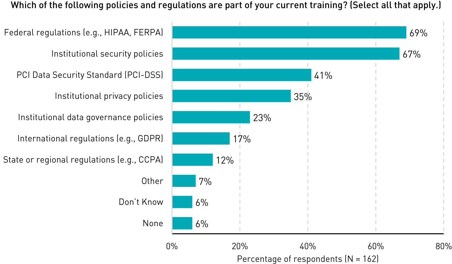 Bar chart showing percentages of training programs that include specific types of policies and regulations: federal regulations (69%), institutional security policies (67%), PCI Data Security Standard (41%), institutional privacy policies (35%), institutional data governance policies (23%), international regulations (17%), state or regional regulations (12%), other (7%), don’t know (6%), and none (6%). 