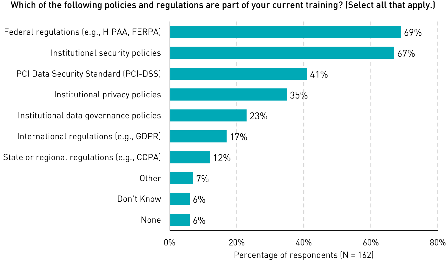 Bar chart showing percentages of training programs that include specific types of policies and regulations: federal regulations (69%), institutional security policies (67%), PCI Data Security Standard (41%), institutional privacy policies (35%), institutional data governance policies (23%), international regulations (17%), state or regional regulations (12%), other (7%), don’t know (6%), and none (6%).