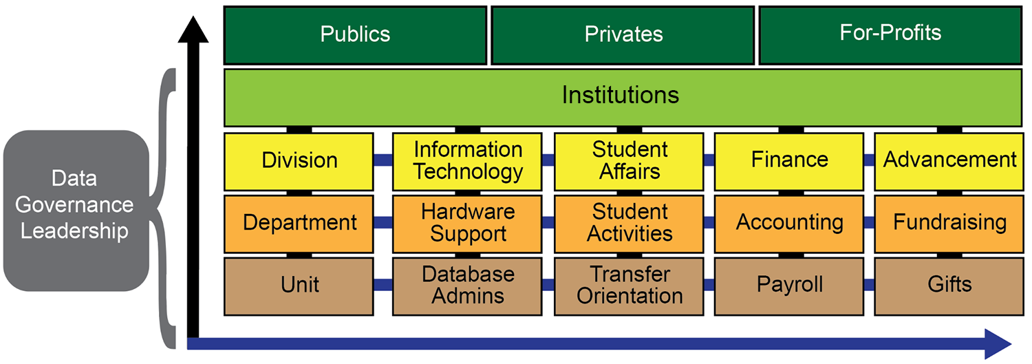 Diagram showing the relationship of various discrete cultures on one another and on the overarching culture. The smaller-scale cultures exits in divisions (such as IT, students affairs, finance, and administration), departments (such as hardware support, student activities, accounting, and fundraising), and units (such as database admins, transfer orientation, payroll, and gifts). The institutional culture includes all of these, which is relevant to data governance leadership. 