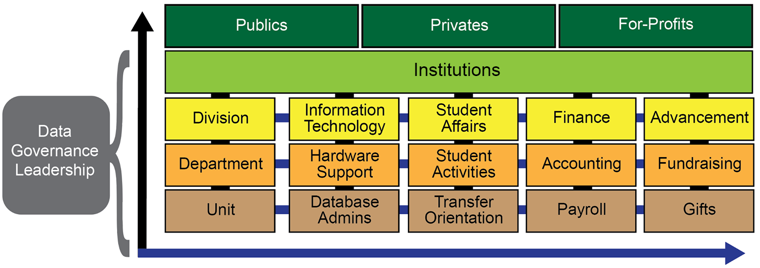 Diagram showing the relationship of various discrete cultures on one another and on the overarching culture. The smaller-scale cultures exits in divisions (such as IT, students affairs, finance, and administration), departments (such as hardware support, student activities, accounting, and fundraising), and units (such as database admins, transfer orientation, payroll, and gifts). The institutional culture includes all of these, which is relevant to data governance leadership.
