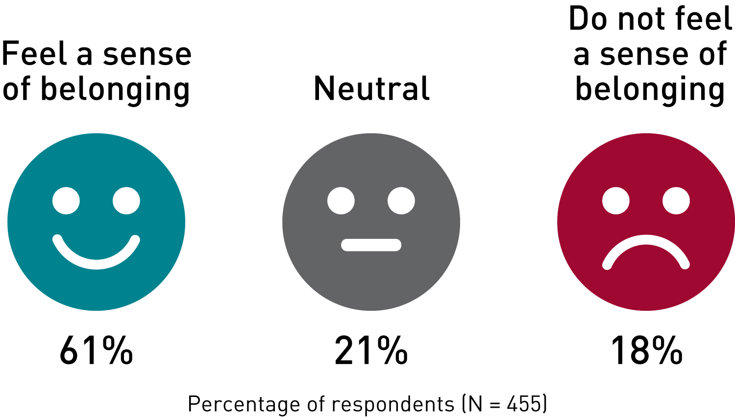 Figure showing three groups of responses to a question about belonging: 61% said they feel a sense of belonging, 18% said they do not, and 21% were neutral. 