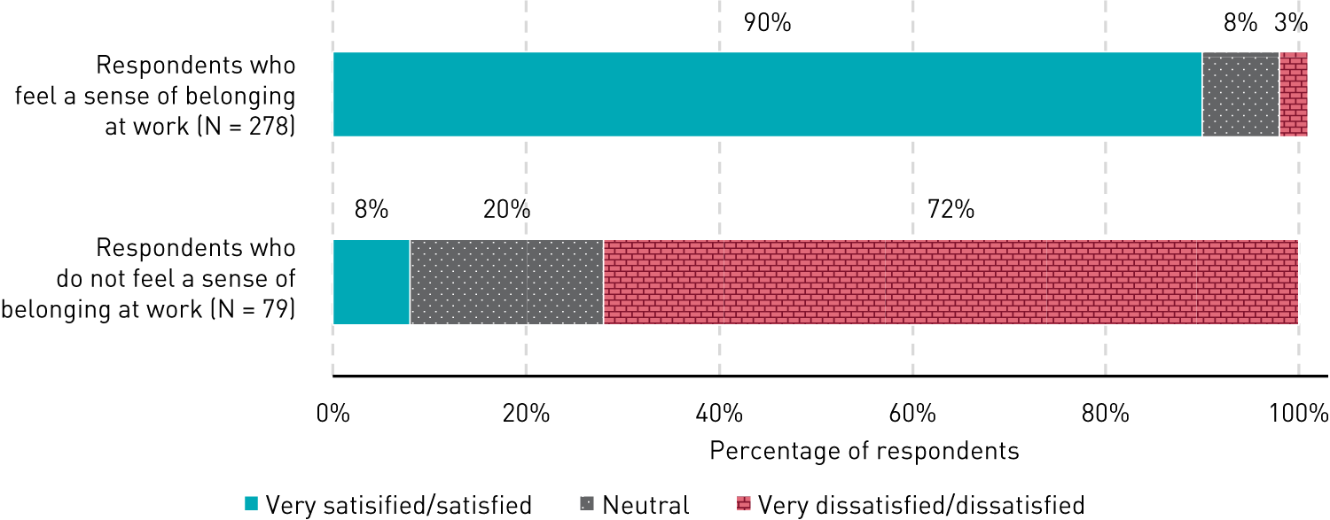 Stacked bar chart showing job satisfaction by belonging. Among those who said they feel a sense of belonging at work, 90% were satisfied or very satisfied with their jobs, 8% were neutral, and 3% were dissatisfied or very dissatisfied. Among those who said they do not feel a sense of belonging at work, 8% were satisfied or very satisfied with their jobs, 20% were neutral, and 72% were dissatisfied or very dissatisfied.