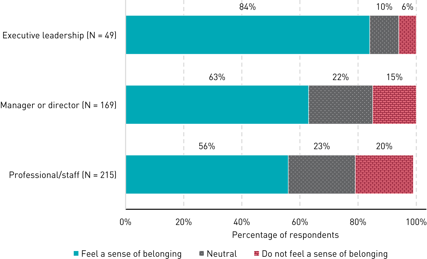 Stacked bar chart showing sense of belonging by job role. Among those in executive leadership positions, 84% feel a sense of belonging, 6% do not, and 10% are neutral. Among those in manager or director positions, 63% feel a sense of belonging, 15% do not, and 22% are neutral. Among those in professional or staff positions, 56% feel a sense of belonging, 20% do not, and 23% are neutral.