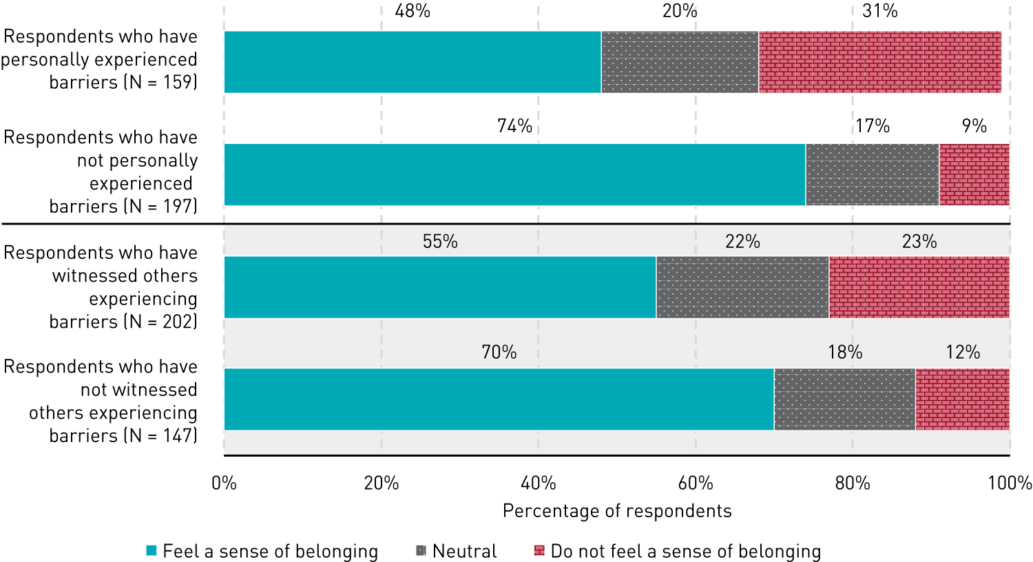 Stacked bar chart showing sense of belonging by experiences with identity-based job barriers. Among those who have personally experienced barriers, 48% feel a sense of belonging, 31% do not, and 20% are neutral. Among those who have not personally experienced barriers, 74% feel a sense of belonging, 9% do not, and 17% are neutral. Among those who have witnessed others experiencing barriers, 55% feel a sense of belonging, 23% do not, and 22% are neutral. Among those who have not witnessed others experiencing barriers, 70% feel a sense of belonging, 12% do not, and 18% are neutral.