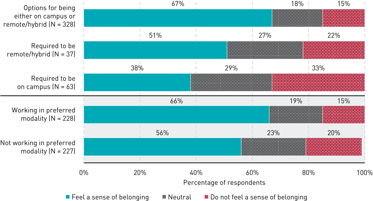 Stacked bar chart showing sense of belonging by work modality. Among those who have options for being on campus or remote/hybrid, 67% feel a sense of belonging, 15% do not, and 18% are neutral. Among those who are required to be remote/hybrid, 51% feel a sense of belonging, 22% do not, and 27% are neutral. Among those who are required to be on campus, 38% feel a sense of belonging, 33% do not, and 29% are neutral. Among those who are working in their preferred modality, 66% feel a sense of belonging, 15% do not, and 19% are neutral. Among those who are not working in their preferred modality, 56% feel a sense of belonging, 20% do not, and 23% are neutral.