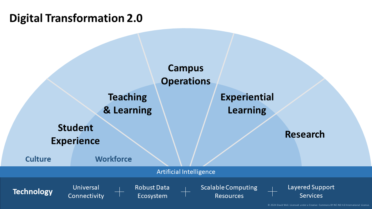 Title: Digital Transformation 2.0. Half circle denoting Culture and Workforce divided into sections: Student Experience, Teaching & Learning, Campus Operations, Experiential Learning, and Research. Bar across the bottom of the half circle: Artificial Intelligence. Bar below that: Technology | Universal Connectivity + Robust Data Ecosystem + Scalable Computing Resources + Layered Support Services.