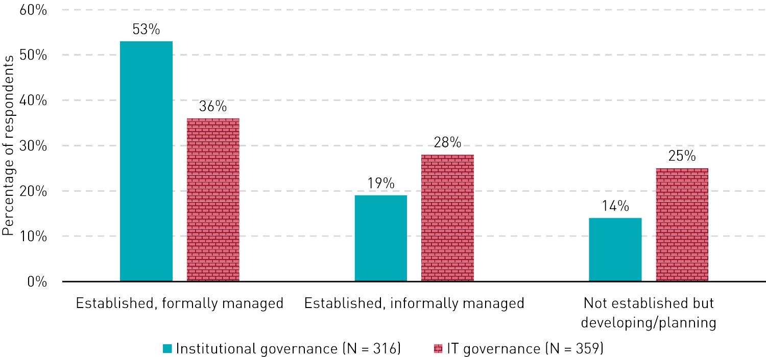 A column chart showing the percentage of respondents who have institutional and IT governance, either formally or informally managed, or who don’t have it established but have it in development. For institutional governance, 53% have it established with formal management, 19% have it established with informal management, and 14% don’t have it but are in planning. For IT governance, 36% have it established with formal management, 28% have it established with informal management, and 25% don’t have it but are in planning.