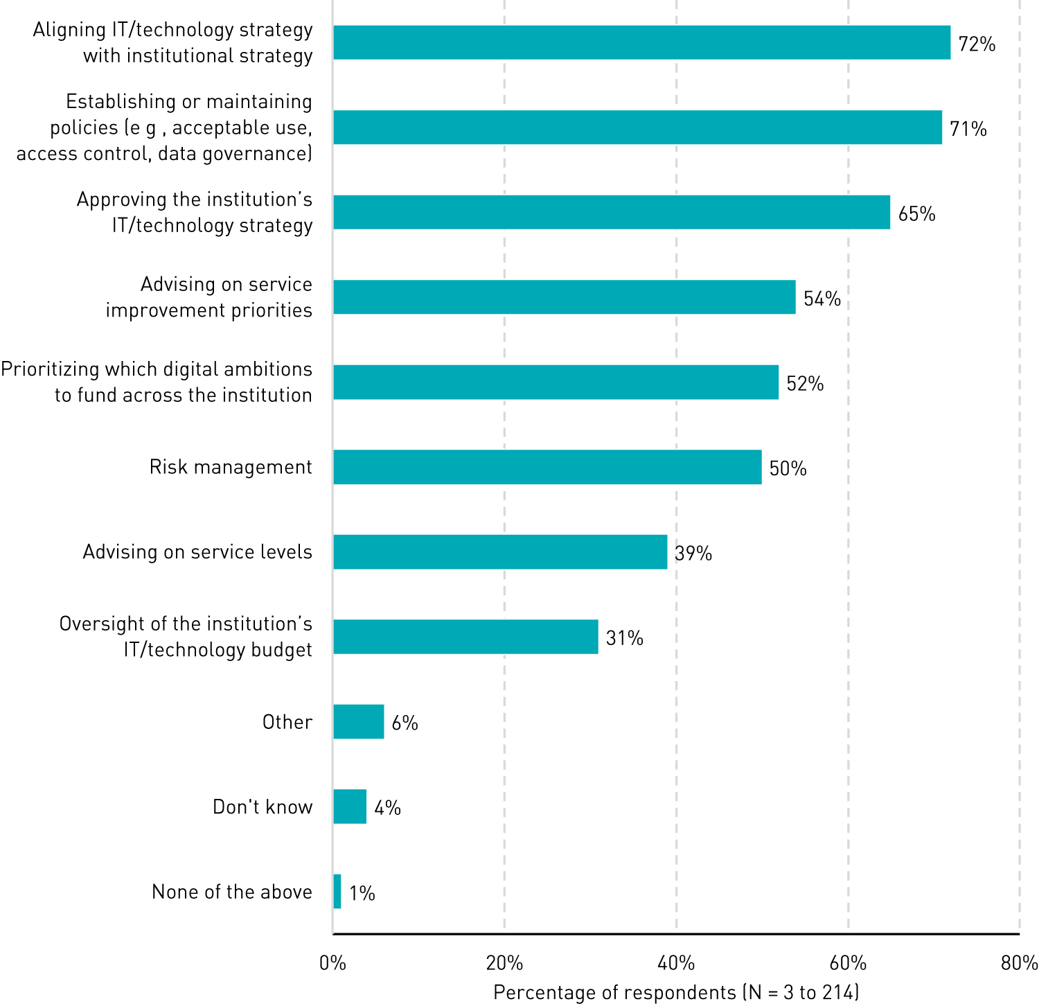 Bar chart showing percentage of respondents who said they are responsible for certain job duties: Aligning IT/technology strategy with institutional strategy (72%), Establishing or maintaining policies (e.g., acceptable use, access control, data governance) (71%), Approving the institution’s IT/technology strategy (65%), Advising on service improvement priorities (54%), Prioritizing which digital ambitions to fund across the institution (52%), Risk management (50%), Advising on service levels (39%), Oversight of the institution’s IT/technology budget (31%), Other (6%), Don’t know (4%), None of the above (1%).