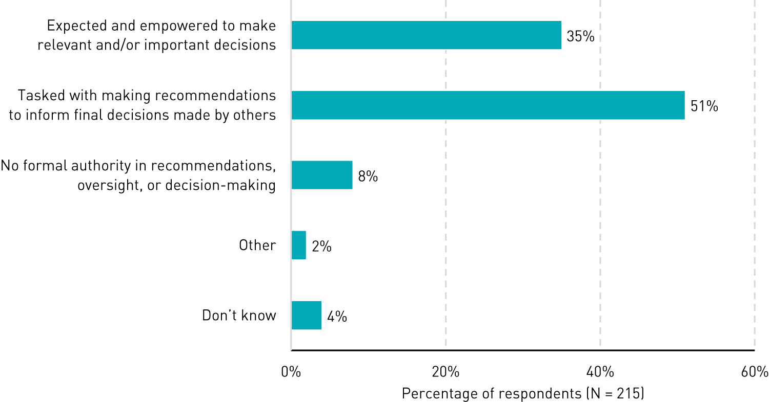 Bar chart showing percentages of respondents whose IT governance body has each of several kinds of authority: Expected and empowered to make relevant and/or important decisions (35%), Tasked with making recommendations to inform final decisions made by others (51%), No formal authority in recommendations, oversight, or decision-making (8%), Other (2%), Don’t know (4%).