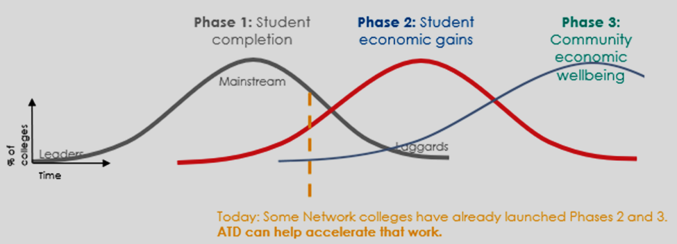 line graph showing the percent of colleges launching each of the three phases. Leaders are at the beginning, the peak is Mainstream, and the tail of each is the Laggards. Phase 1: Student completion. Phase 2: Student economic gains. Phase 3: Community economic wellbeing. As each line goes down the line for the next phase is rising. An added note as Phase one is falling: Today: Some Network colleges have already launched Phases 2 and 3. ATD can help accelerate that work.