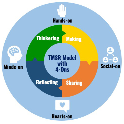 Center of circle: TMSR Model with 4-Ons. First ring around center: Thinkering > Making > Sharing > Reflecting. Outer ring of circle: Hands-on; Social-on; Hearts-on; Minds-on.