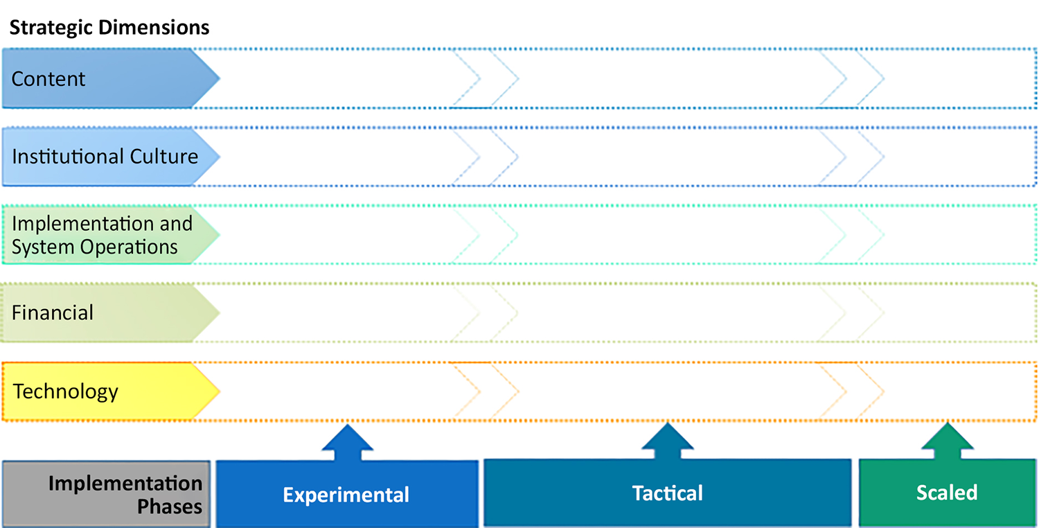 Progress chart showing the three XR technology implementation phases—experimental, tactical, and scaled—and the five strategic dimensions of content, institutional culture, implementation and system operations, financial, and technology.