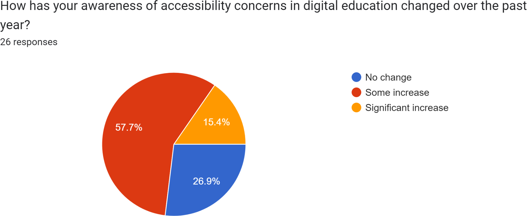 Pie chart showing how awareness of accessibility concerns has changed over the past year: some increase (57.7%), significant increase (15.4%), and no change (26.9%). 