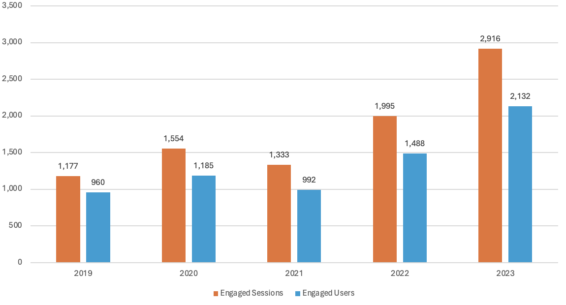 Column chart showing the numbers of engaged sessions and engaged users for years 2019 through 2023: 2019 (sessions, 1,177; users, 960); 2020 (1,554, 1,185); 2021 (1,333, 992); 2022 (1,995, 1,488); 2023 (2,916, 2,132). 