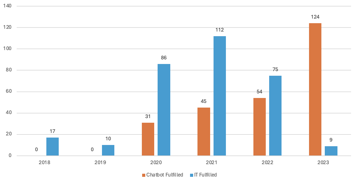 Column chart showing the number of prep site requests that were fulfilled by the chatbot and by IT for years 2018 through 2023: 2018 (chatbot, 0; IT, 17); 2019 (0, 10); 2020 (31, 86); 2021 (45, 112); 2022 (54, 75); 2023 (124, 9).