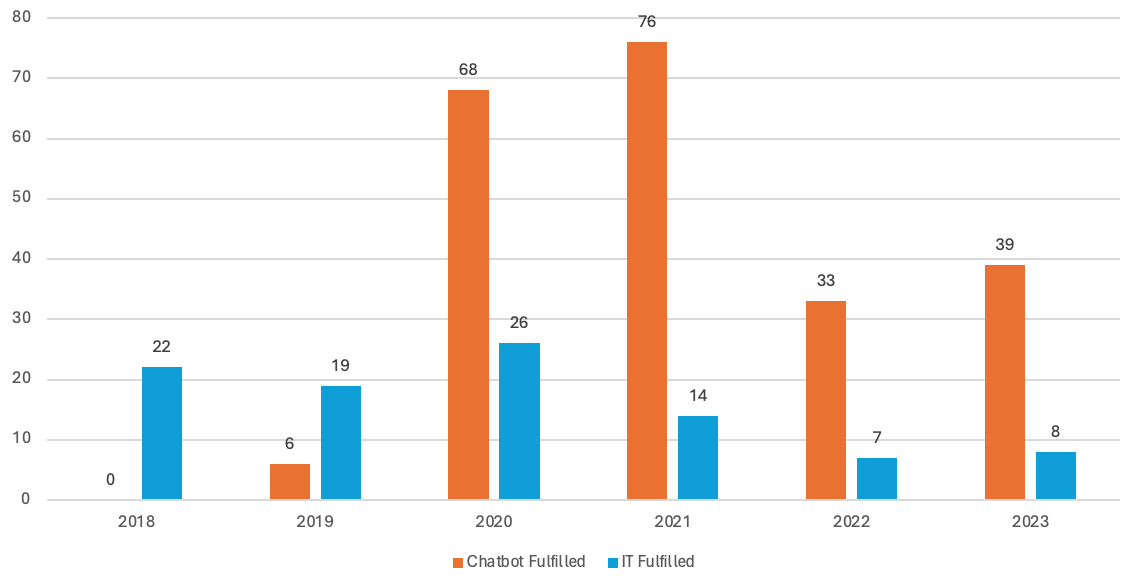 Column chart showing the number of storage increase requests that were fulfilled by the chatbot and by IT for years 2018 through 2023: 2018 (chatbot, 0; IT, 22); 2019 (6, 19); 2020 (68, 26); 2021 (76, 14); 2022 (33, 7); 2023 (39, 8).