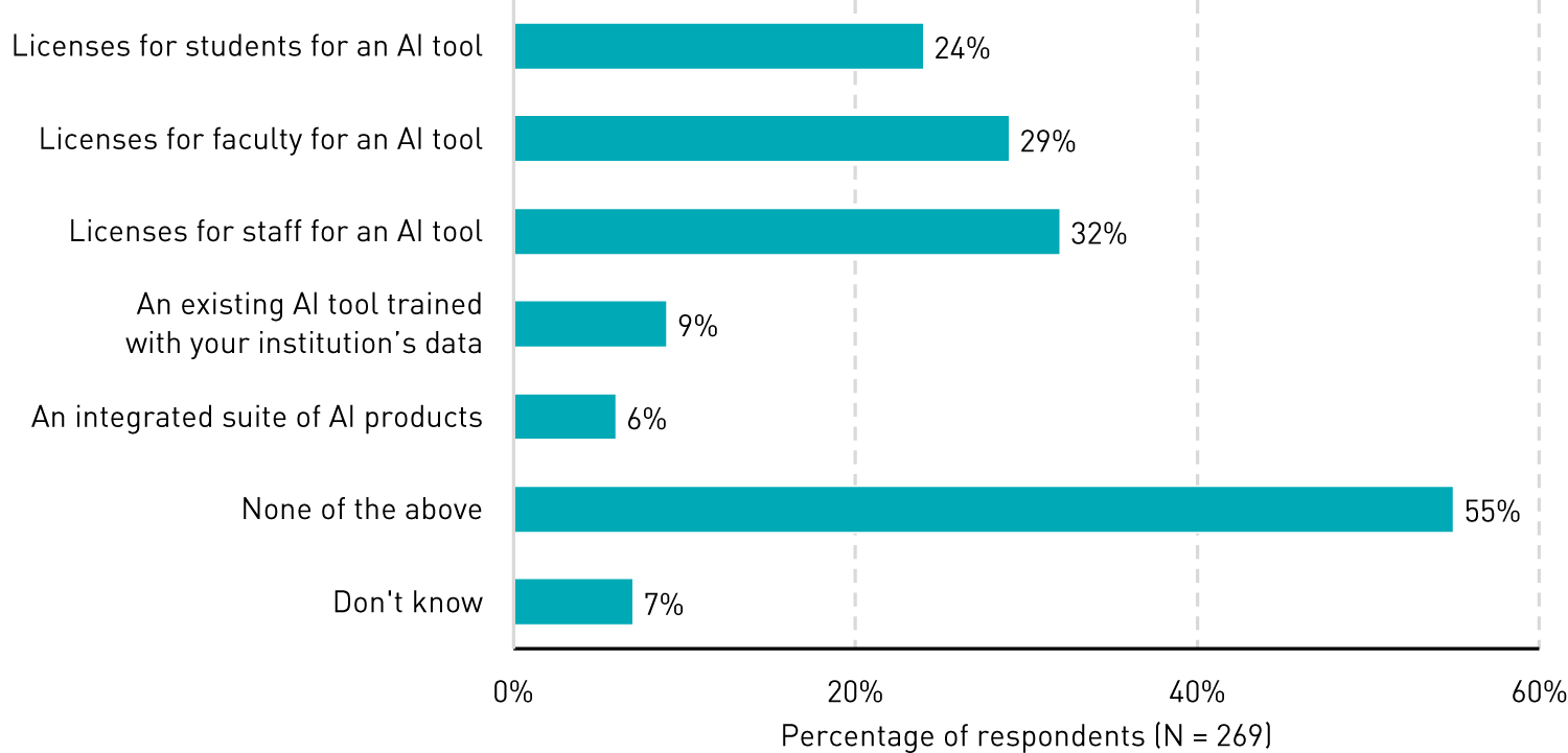 Bar chart showing percentage of respondents whose institutions provide any of several kinds of AI tools and services: Licenses for students for an AI tool (24%), Licenses for faculty for an AI tool (29%), Licenses for staff for an AI tool (32%), An existing AI tool trained with your institution’s data (9%), An integrated suite of AI products (6%), None of the above (55%), Don’t know (7%).