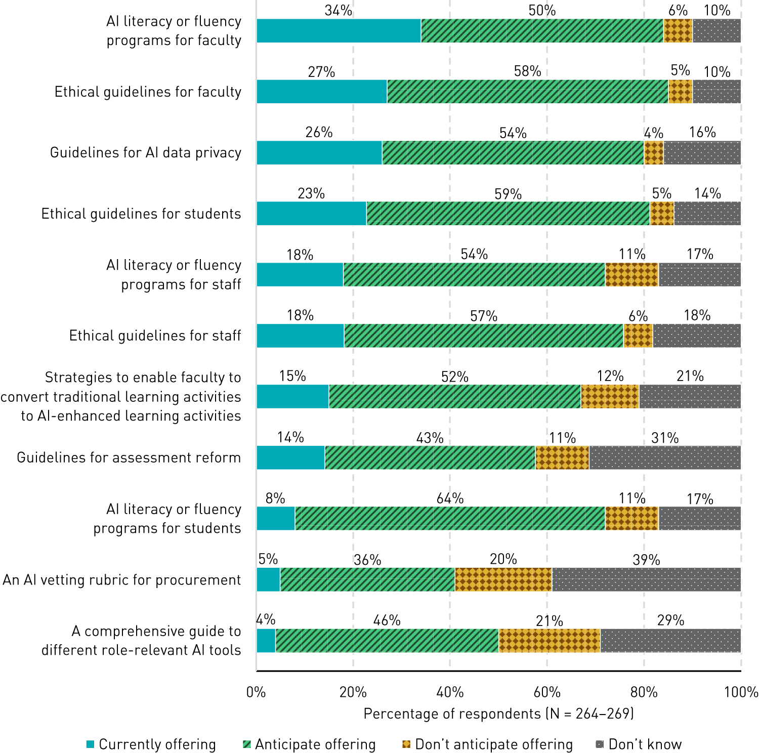 Stacked bar chart showing whether institutions offer or plan to offer several AI resources: AI literacy or fluency programs for faculty (currently offering, 34%; anticipate offering, 50%; don’t anticipate offering, 6%; don’t know, 10%), Ethical guidelines for faculty (27%, 58%, 5%, 10%), Guidelines for AI data privacy (26%, 54%, 4%, 16%), Ethical guidelines for students (23%, 59%, 5%, 14%), AI literacy or fluency programs for staff (18%, 54%, 11%, 17%), Ethical guidelines for staff (18%, 57%, 6%, 18%), Strategies to enable faculty to convert traditional learning activities to AI-enhanced learning activities (15%, 52%, 12%, 21%), Guidelines for assessment reform  (14%, 43%, 11%, 31%), AI literacy or fluency programs for students (8%, 64%, 11%, 17%), An AI vetting rubric for procurement (5%, 36%, 20%, 39%), A comprehensive guide to different role-relevant AI tools (4%, 46%, 21%, 29%).
