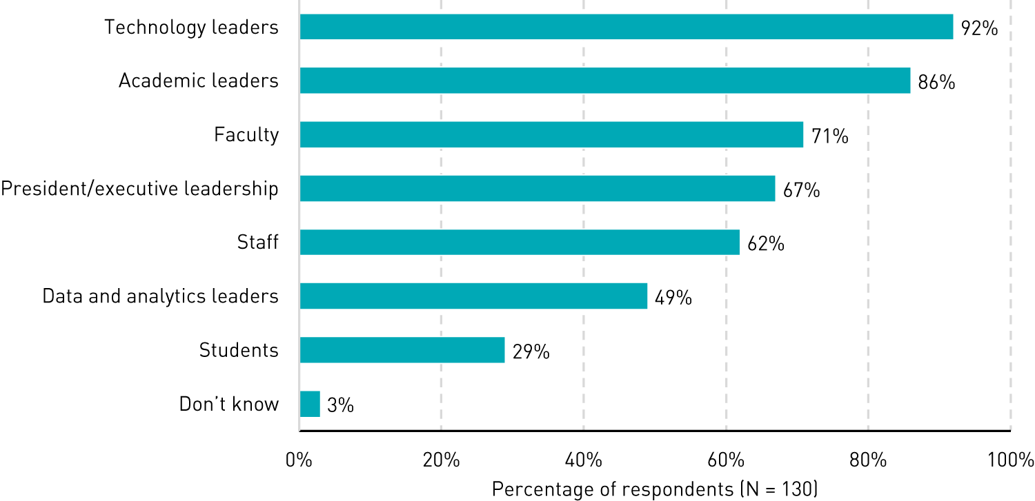 Bar chart showing who is involved in developing AI strategy: Technology leaders (92%), Academic leaders (86%), Faculty (71%), President/executive leadership (67%), Staff (62%), Data and analytics leaders (49%), Students (29%), Don’t know (3%).