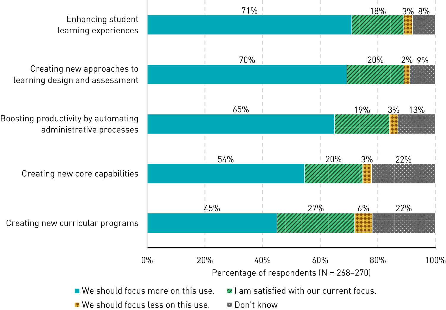 Bar chart showing desired focus for five uses of AI: Enhancing student learning experiences (should focus more, 71%; satisfied with focus, 18%; should focus less, 3%; don’t know, 8%), Creating new approaches to learning design and assessment (70%, 20%, 2%, 9%), Boosting productivity by automating administrative processes (65%, 19%, 3%, 13%), Creating new core capabilities (54%, 20%, 3%, 22%), Creating new curricular programs (45%, 27%, 6%, 22%).