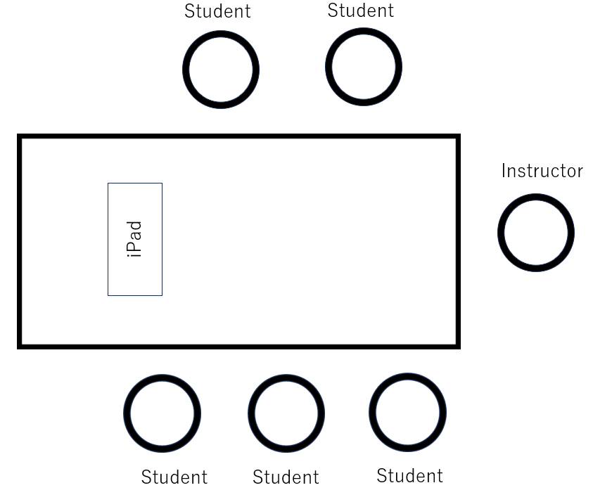 Drawing of a table with an ipad at one end and the instructor at the other. Students are along both sides.