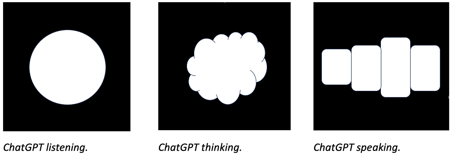 Round image: ChatGPT listening. Lumpy round image: ChatGPT thinking. Series of vertical rectangles: ChatGPT speaking.