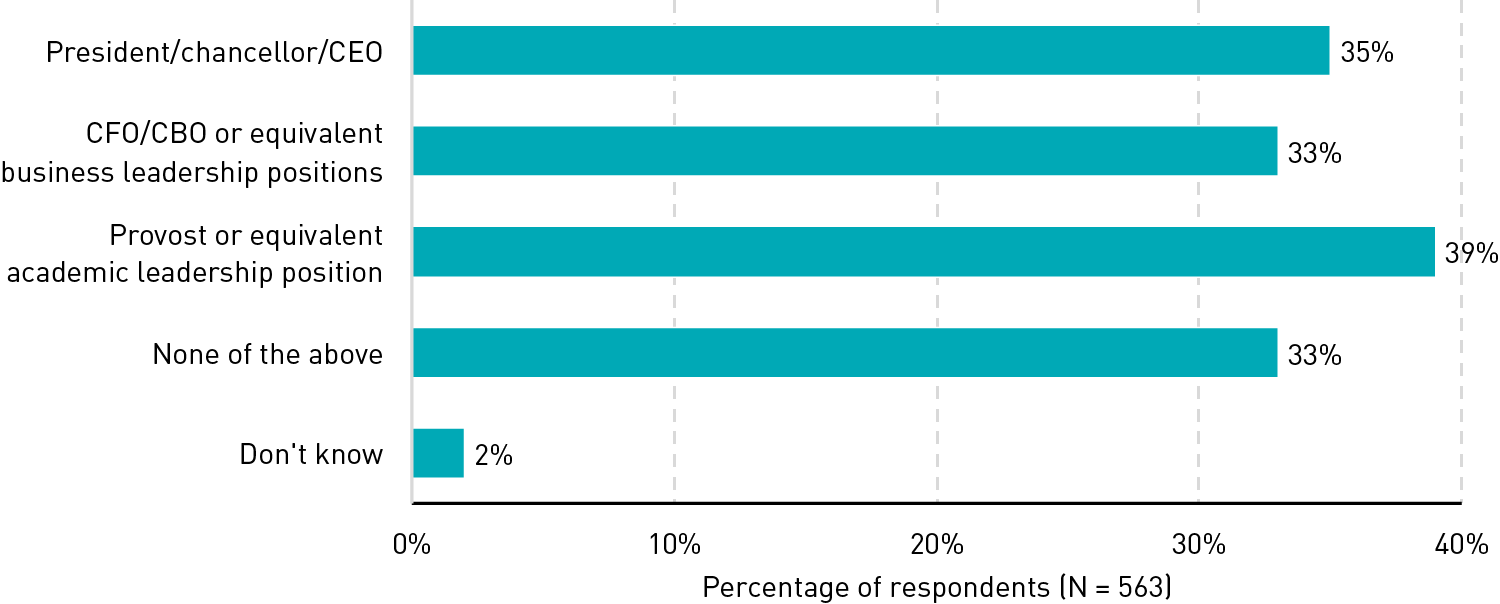 Bar chart showing percentages of respondents who said their institution had undergone a leadership change in the past 12 months, by type of leader: President/chancellor/CEO: (35%), CFO/CBO or equivalent business leadership position: (33%), Provost or equivalent academic leadership position: (39%), None of the above: (33%), Don't know: (2%).
