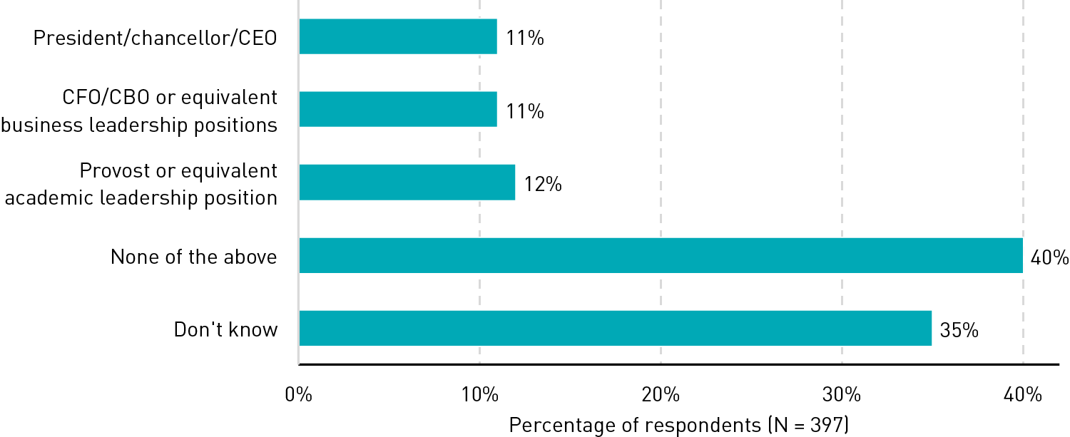 Bar chart showing percentages of respondents who expect their institution to undergo a leadership change in the coming months, by type of leader: President/chancellor/CEO: (11%), CFO/CBO or equivalent business leadership position: (11%), Provost or equivalent academic leadership position: (12%), None of the above: (40%), Don't know: (35%).