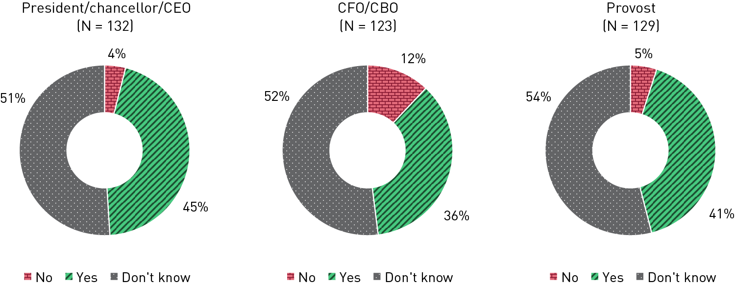 Three donut charts showing whether respondents said new leaders support technology strategy/goals, by type of leader: President/chancellor/CEO (no: 4%, yes: 45%, don’t know, 51%), CFO/CBO or equivalent business leadership position (12%, 36%, 52%), Provost or equivalent academic leadership position (5%, 41%, 54%).