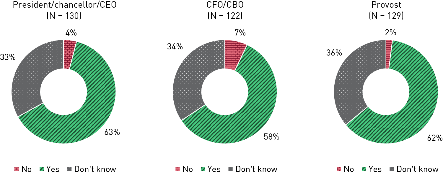 Three donut charts showing whether respondents have been able to navigate and adapt to leader transitions, by type of leader: President/chancellor/CEO (no: 4%, yes: 63%, don’t know, 33%), CFO/CBO or equivalent business leadership position (7%, 58%, 34%), Provost or equivalent academic leadership position (2%, 62%, 36%).