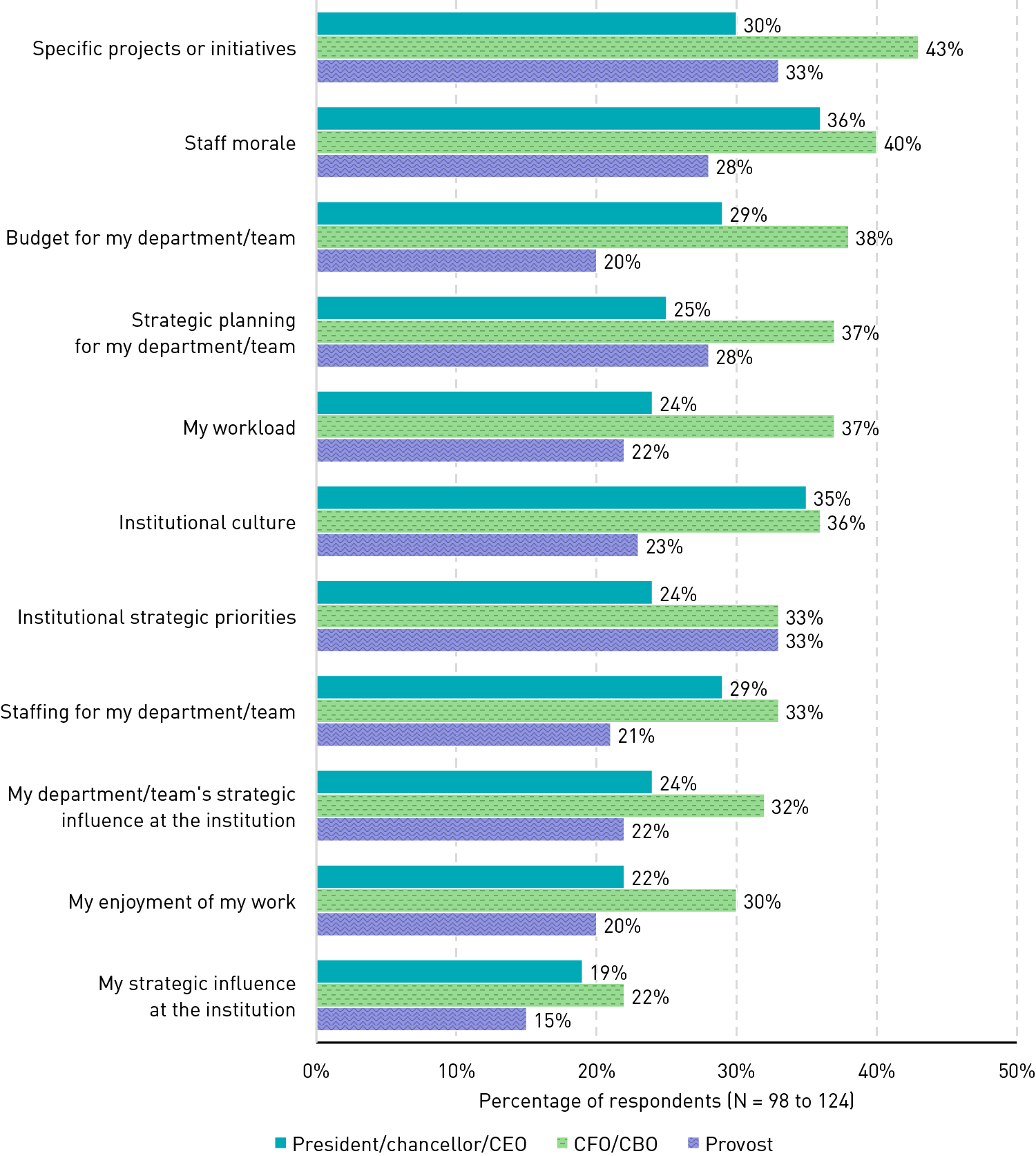 Bar chart showing percentages of respondents who said leader transitions had had negative impacts on work areas, by type of leader. Specific projects or initiatives (president/chancellor/CEO: 30%, CFO/CBO: 43%, provost: 33%), Staff morale (36%, 40%, 28%), Budget for my department/team (29%, 38%, 20%), Strategic planning for my department/team (25%, 37%, 28%), My workload (24%, 37%, 22%), Institutional culture (35%, 36%, 23%), Institutional strategic priorities (24%, 33%, 33%), Staffing for my department/team (29%, 33%, 21%), My department/team's strategic influence at the institution (24%, 32%, 22%), My enjoyment of my work (22%, 30%, 20%), My strategic influence at the institution (19%, 22%, 15%).