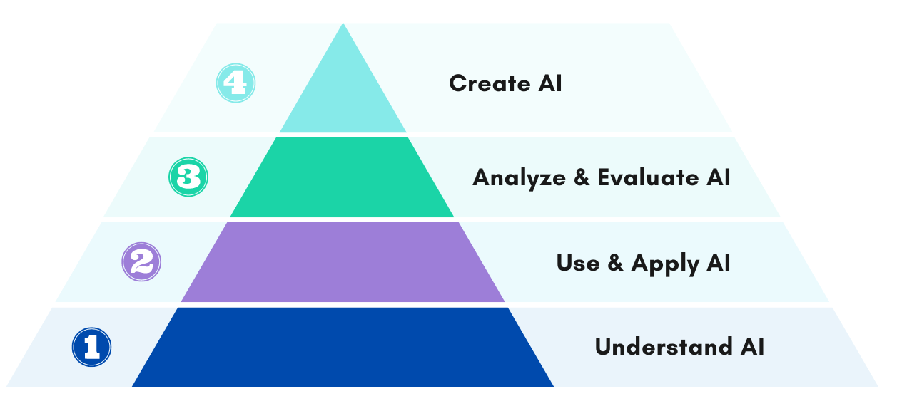 Pyramid depicting the four levels of AI literacy. Level one (bottom of the pyramid) is Understand AI. Level two is Use and Apply AI. Level three is Analyze and Evaluate AI. Level four (top of the pyramid) is Create AI.