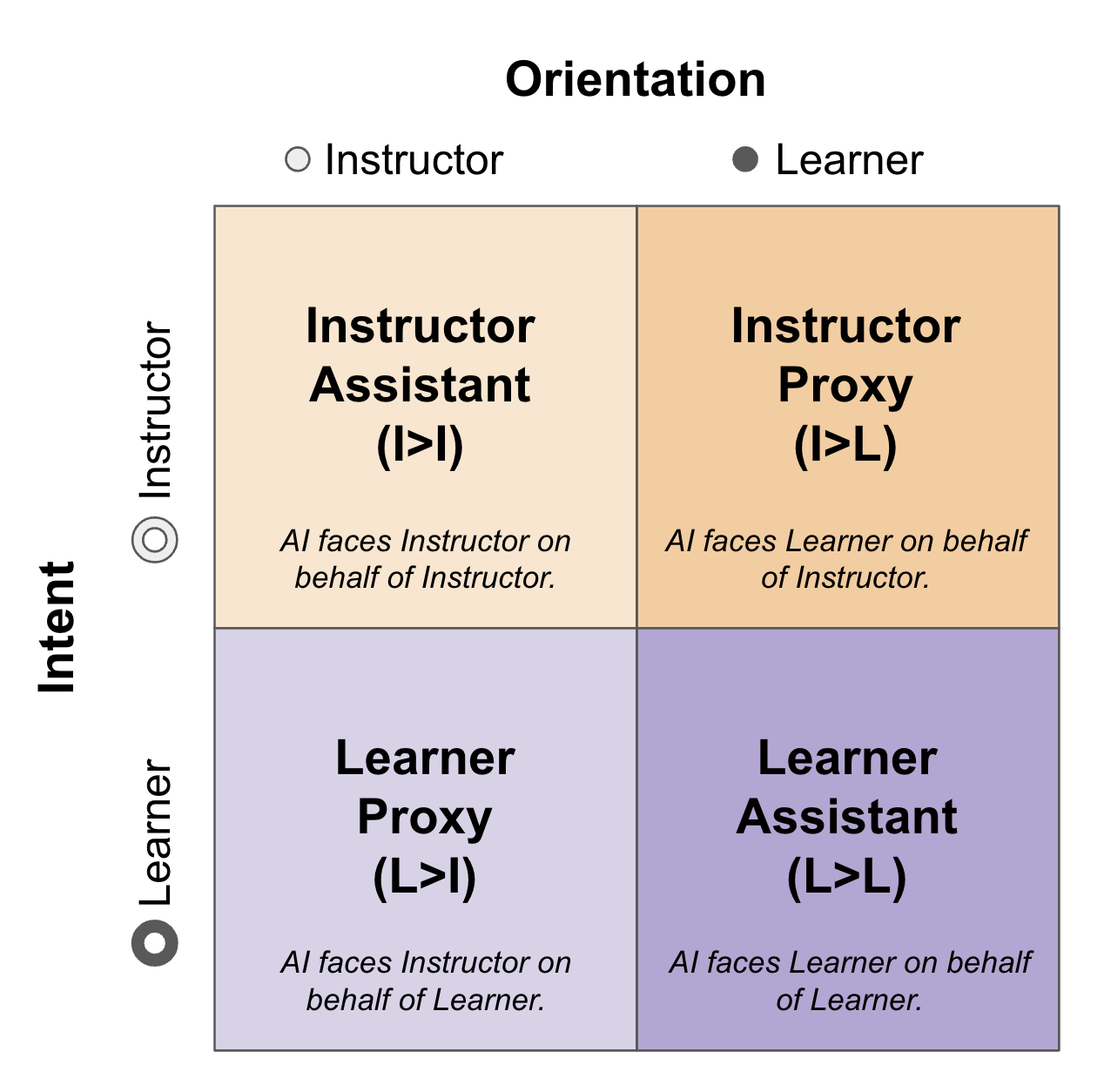 Instructor Orientation/Instructor Intent | Instructor Assistant (I>I): AI faces Instructor on behalf of Instructor. Learner Orientation/Instructor Intent | Instructor Intent (I>L): AI faces Learner on behalf of Instructor. Instructor Orientation/Learner Intent (L>I): AI faces Instructor on beahalf of Learner. Learner Orientation/Learner Intent (L>L): AI faces Learner on behalf of Learner.
